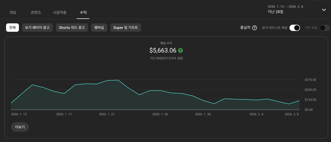 유튜브 수익 $5,663.06 — 지난 28일보다 676% 증가